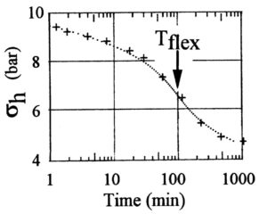 Tflex SM dissipation