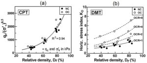 sensitivity kd stress history