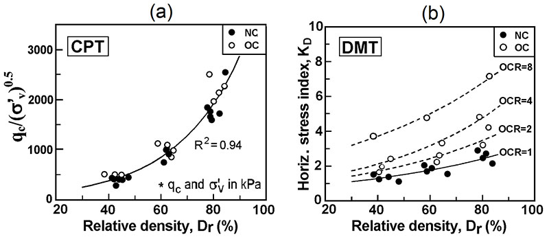 sensitivity kd stress history