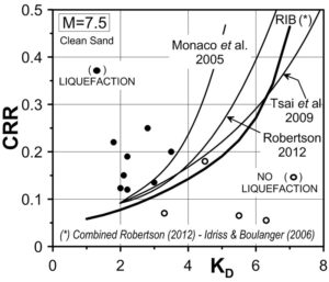 liquefaction