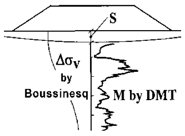 dimensional method settlements