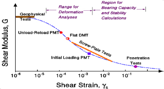 settlements shear modulus