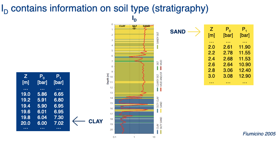 ID contains information on soil type stratigraphy