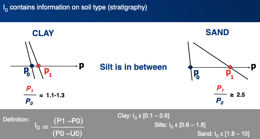 ID contains information on soil type