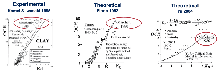 marchetti 1980 experimental